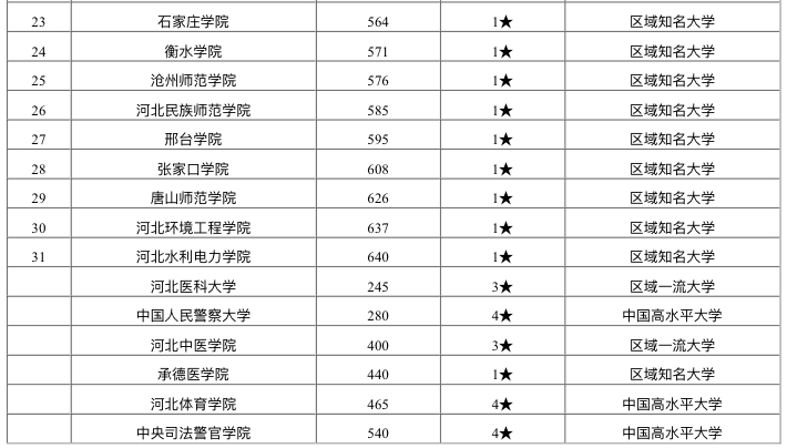 2020河北燕大大排名_2020年河北省高校排行榜:燕山大学超越河北工业大学