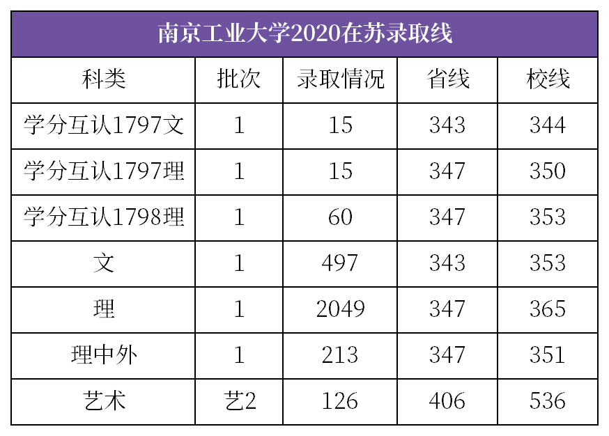 南工大南信大常州大学扬州大学2020在苏专业录取分数线汇总