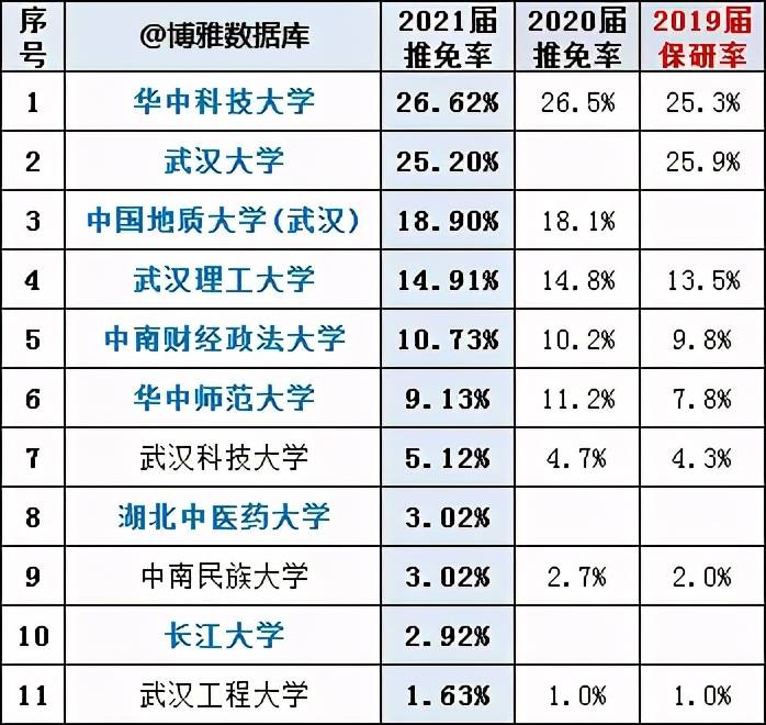 湖北工业大学 ,华中农业大学, 湖北大学, 武汉体育学院 ,三峡大学
