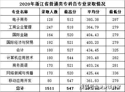 浙江|温州商学院2020年在浙江省各专业录取分数线公布