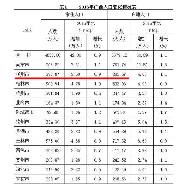 柳州常住人口_柳州人口热力图