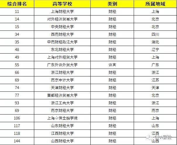中国2020年大学排名_2020年我国综合类大学排名,北大领先,南开屈居第7