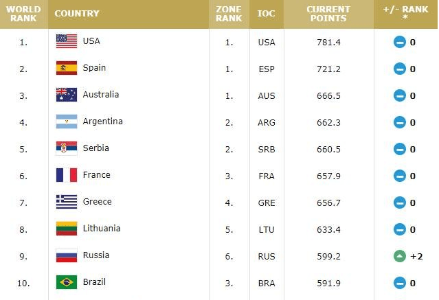 
FIBA最新排名：中国男篮列世界第28 亚大区落伍伊朗等3队-IM电竞官网(图4)