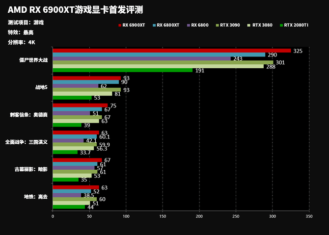 性能|这可能目前最好的游戏显卡 AMD RX6900XT显卡首发评测