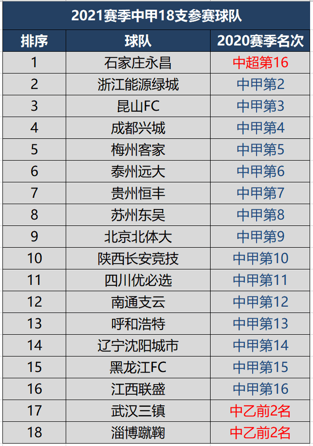 
淄博蹴鞠 武汉三镇今日冲甲乐成 2021赛季中甲18支球队确定_AIFA爱发体育官方网站(图2)