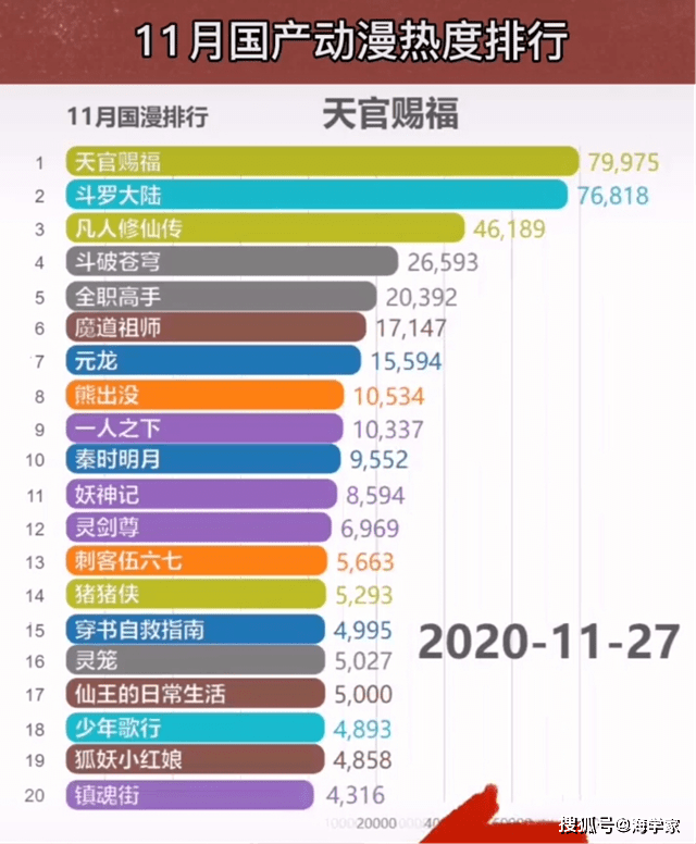 原创最新国漫排行一二名遥遥领先斗罗面对天官痛失榜首