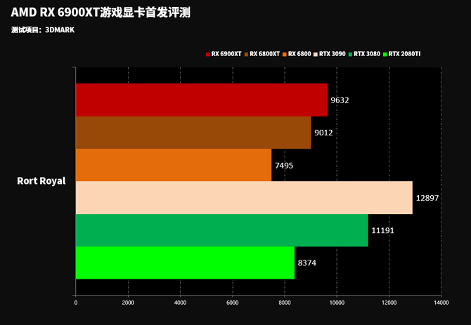 性能|这可能目前最好的游戏显卡 AMD RX6900XT显卡首发评测