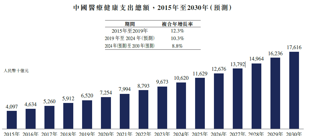 美国医疗占gdp