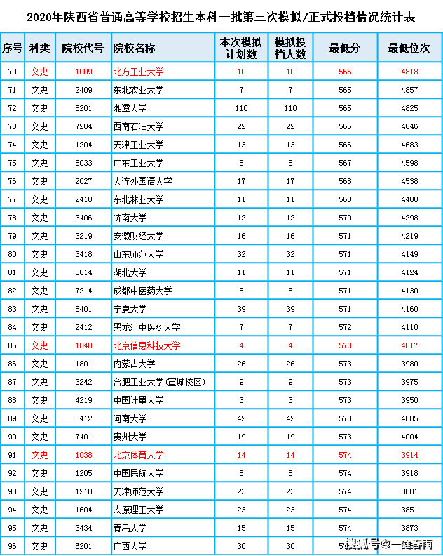 2020年高考陕西各学_2020年陕西高考,理科本一批录取数据,理科生:收藏