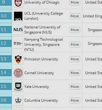 2020世界大学最新排名_USNews2021世界大学排名,已经更新!一起来看看吧!