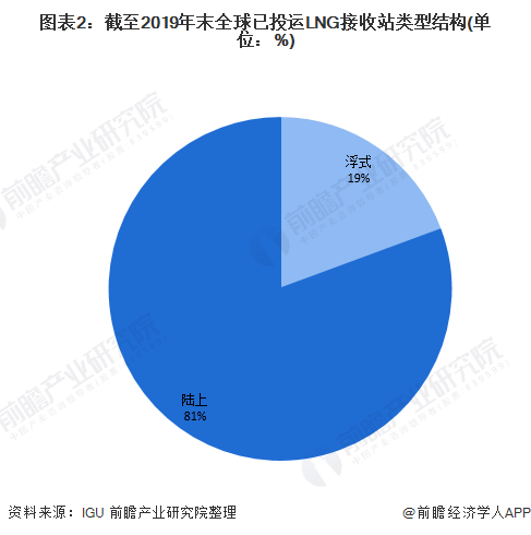 全球|2020年全球LNG接收站行业市场现状及竞争格局分析 平均接收能力不断下降