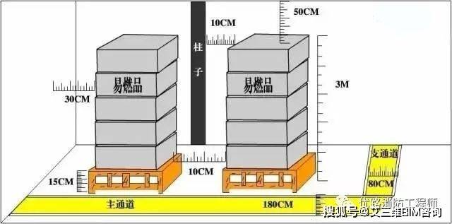 车间,仓库的"五距"到底是哪"五距"?