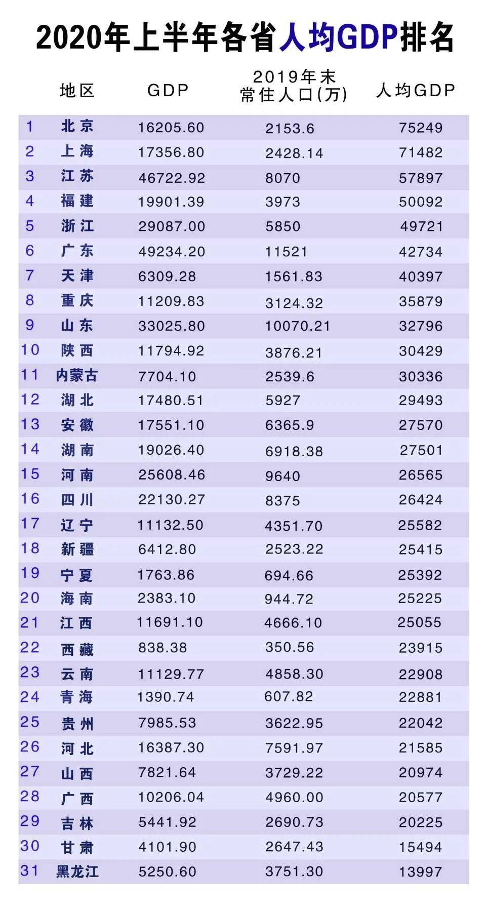 2020重庆人均gdp排名_2020各省人均gdp排名(3)