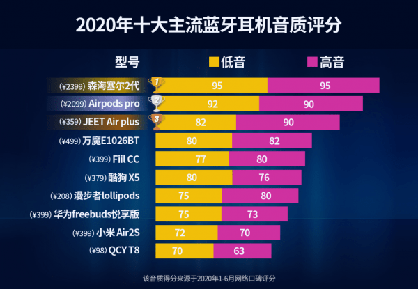 2020蓝牙耳机人气排行榜:公认抢购难度最高的五大爆款!