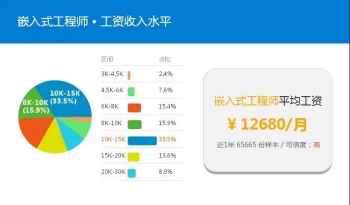 领域|你的产品离人工智能还有多远？谈谈石家庄单片机开发现状