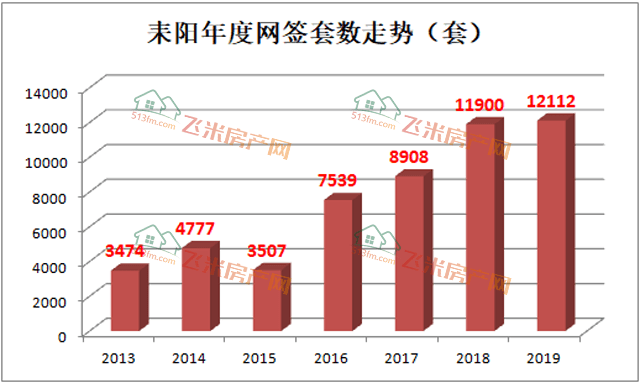 2019年度耒阳楼市成交报告