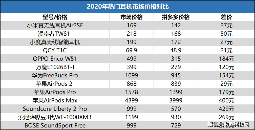 多多|拼多多百亿补贴直降400元！苹果AirPods Max首次低于4000元大关