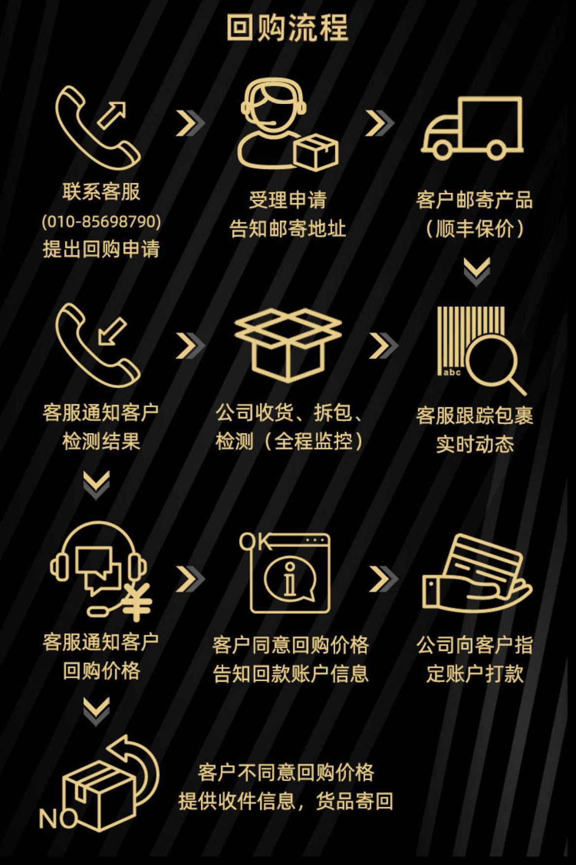 因为属于比较特殊的非常规业务,所以大部分人对回收流程并不熟悉,所以