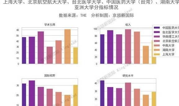 泰晤士中国大学排名_泰晤士亚洲大学排名:清华亚洲第一,前5大学中国占