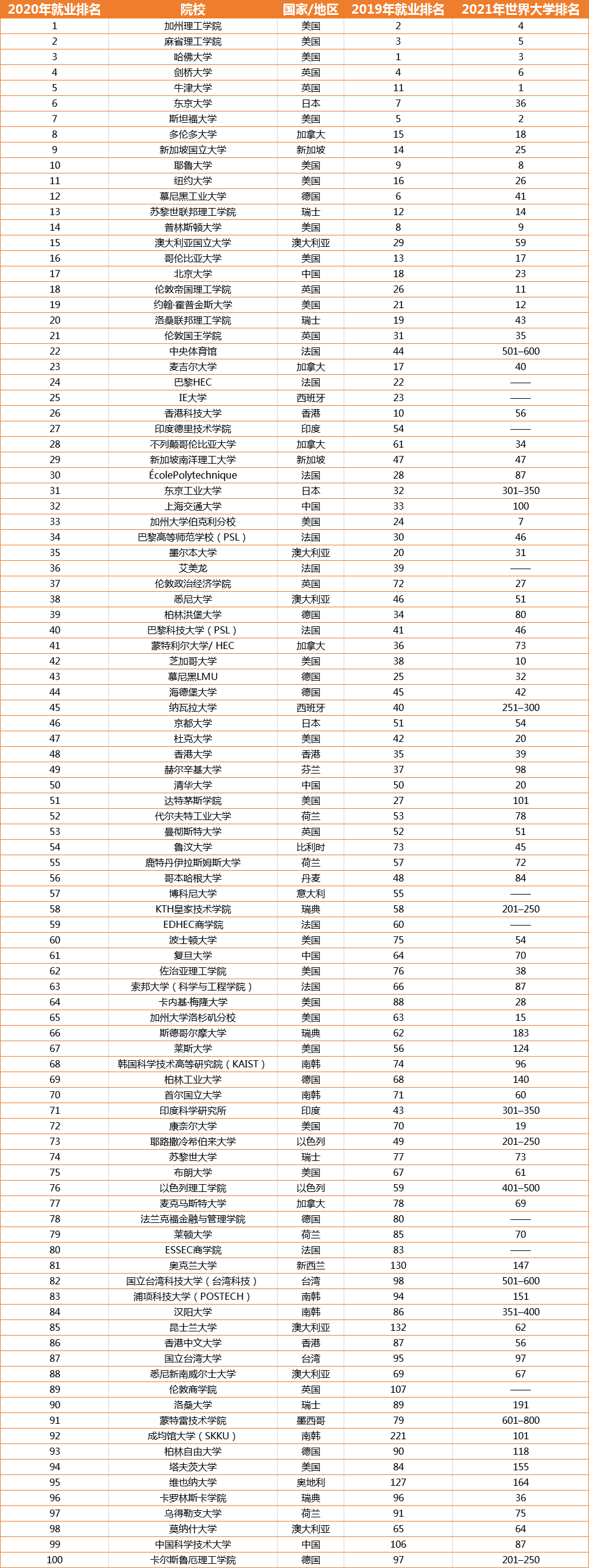 2020高校就业率排名_2020全球大学毕业生就业力排名出炉!加拿大9所大学上