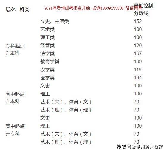 2020贵州高考录取分_2020年贵州医科大学成人高考录取分数线已