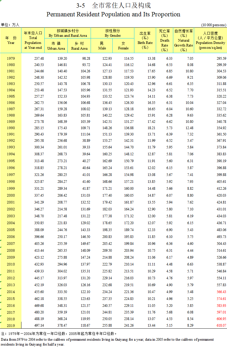 贵阳多少人口_贵阳到底有多少外来人口 三张图告诉你