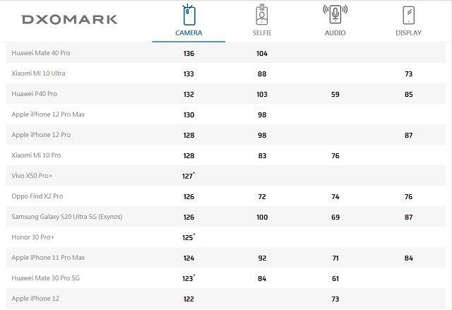 2020苹果手机像素排名_手机拍照排名出炉:iPhone12Pro仅排第五,华为Mate40Pro拿