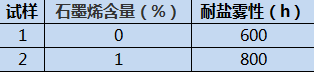 应用|石墨烯在水性涂料中的应用