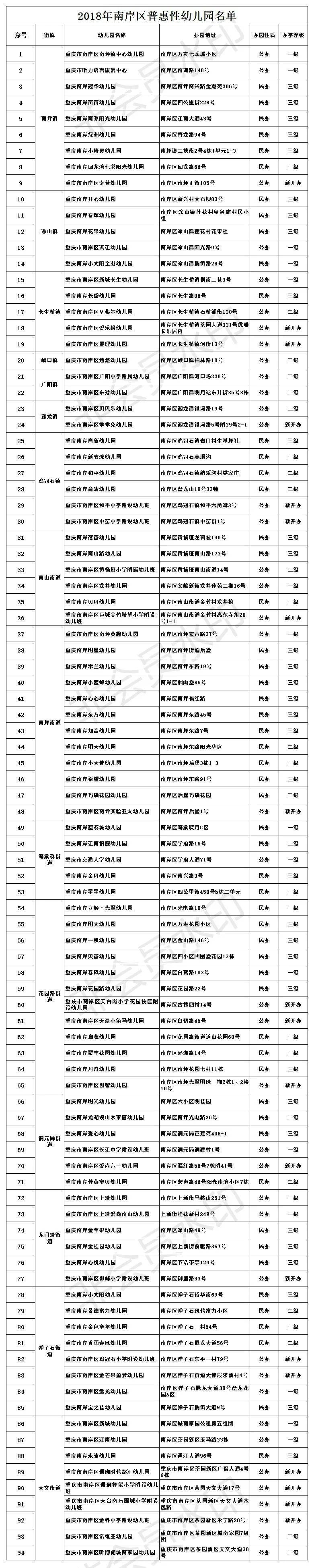史上最全重庆9区普惠幼儿园大合集