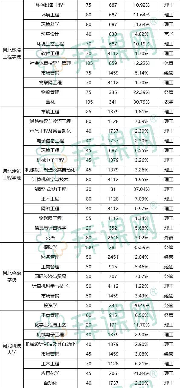 2020河北专接本护理_2020年河北专接本河北农业大学招生计划