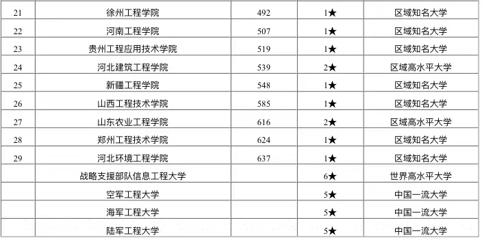 南昌工程学院,南京工程学院,安徽工程大学,湖南工程学院,长春工程学院