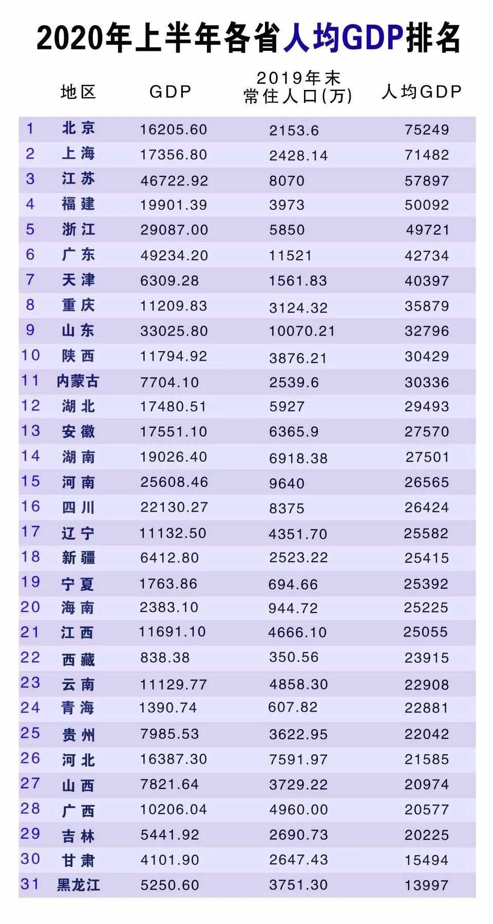 重庆人均gdp排名2020_2020各省人均gdp排名(2)