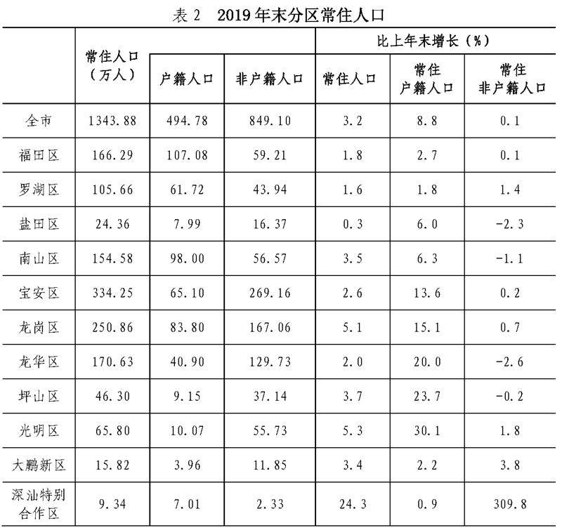 深圳常住人口有多少_常住人口登记卡