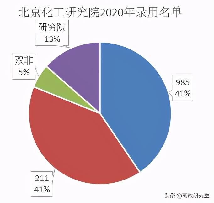 中石化北京化工kaiyun研究院招37人95%为名校生北化登顶(图2)