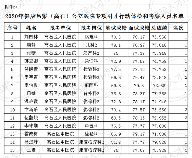 吕梁市离石区2020年gdp_喜报 国家卫生县城名单出炉 ,吕梁只岚县榜上有名(2)