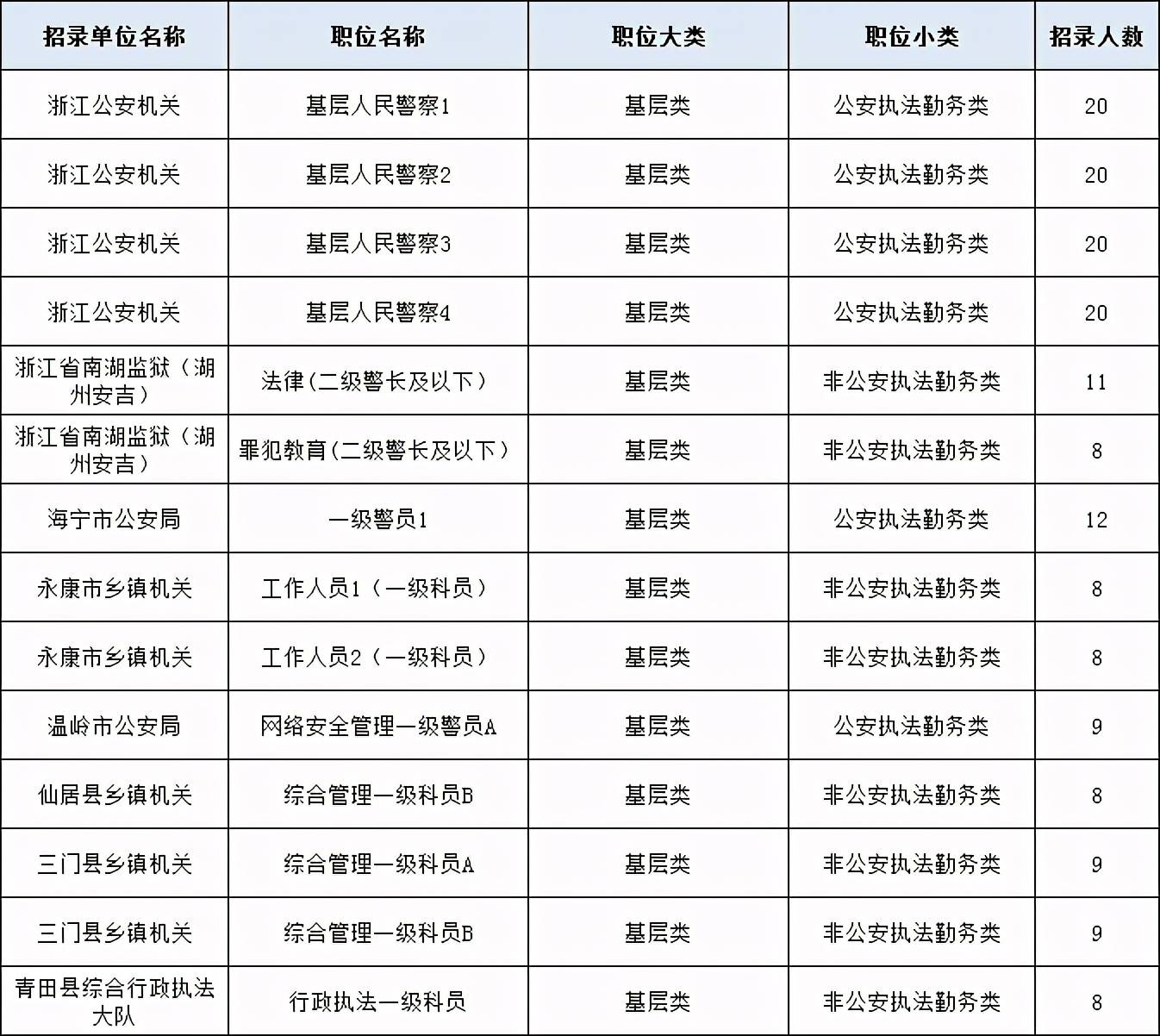 2021年浙江公务员考试哪些职位更容易考上