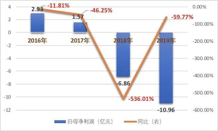 两年亏损超17亿、14亿银行贷款逾期！贵人鸟进入