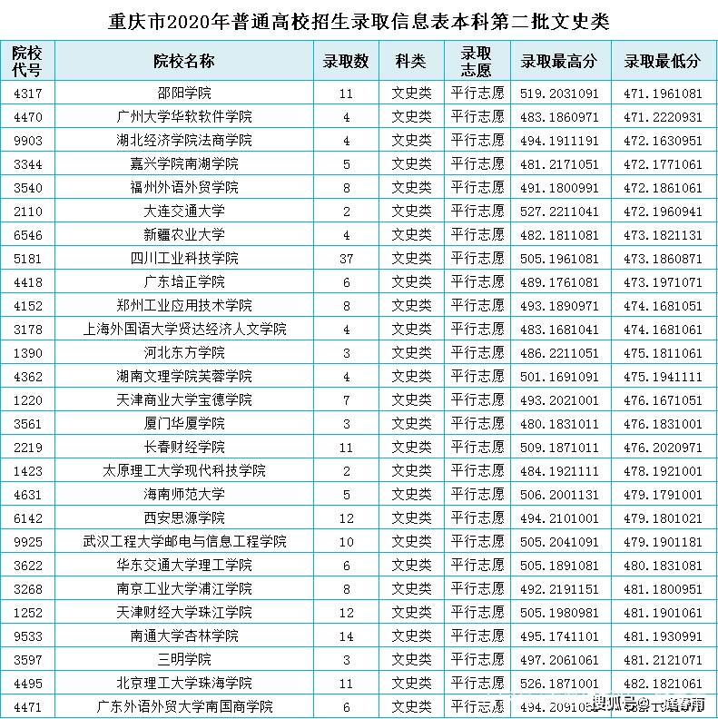 重庆二本大学2020年_2020年重庆市提前批985院校录取数据分析