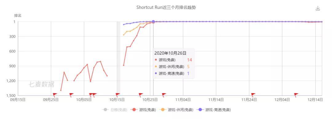 木板|再现《拥挤城市》的成功？Voodoo和《Shortcut Run》想得有点多