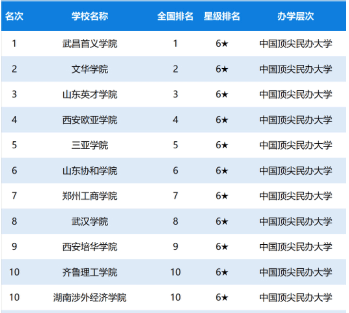 全国民办高校排名_民办高校图片
