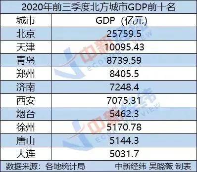 枣庄分布GDP2020_滨州 聊城 日照 枣庄,2020年第一季度GDP数据