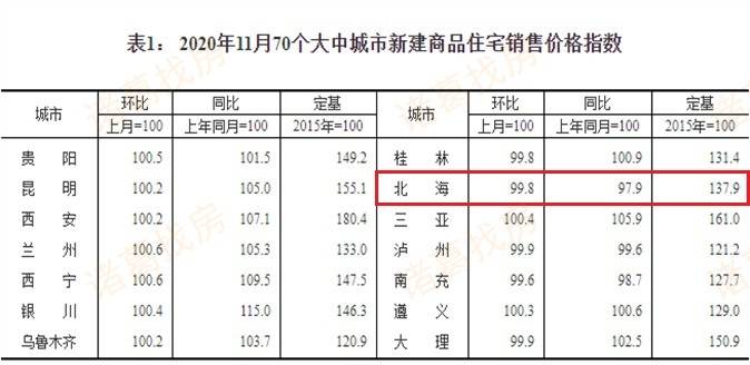 北海房价持续下跌11月新建商品房售价同比跌幅扩大