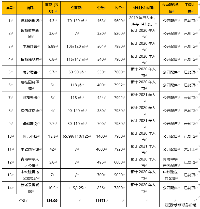 青岛高新区gdp金额_青岛高新这一年民生篇 品质之城新画卷