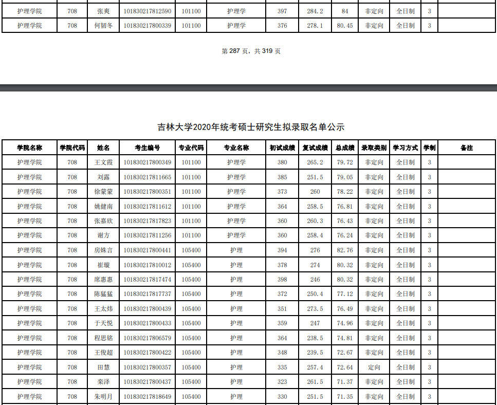 2020年吉林大学白求恩医学部护理学院考研复试分数线及录取名单