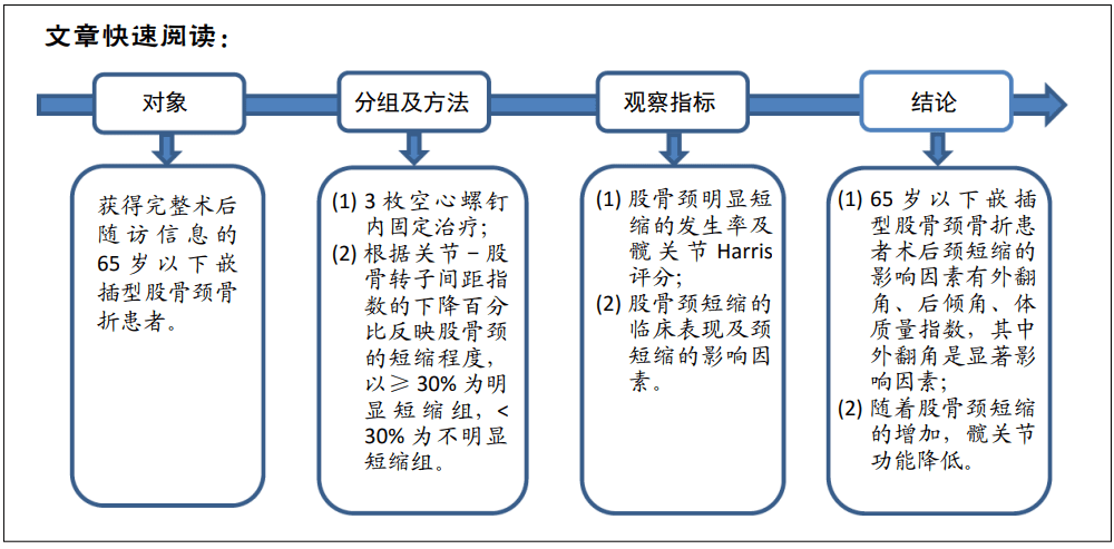 文题释义:嵌插型股骨颈骨折:属于gardenⅠ型稳定性骨折,骨折颈部外侧