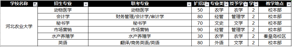 2020年河北省专接本_2020年河北专接本河北农业大学招生计划