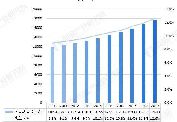 香港人口与老年化_香港人口(2)