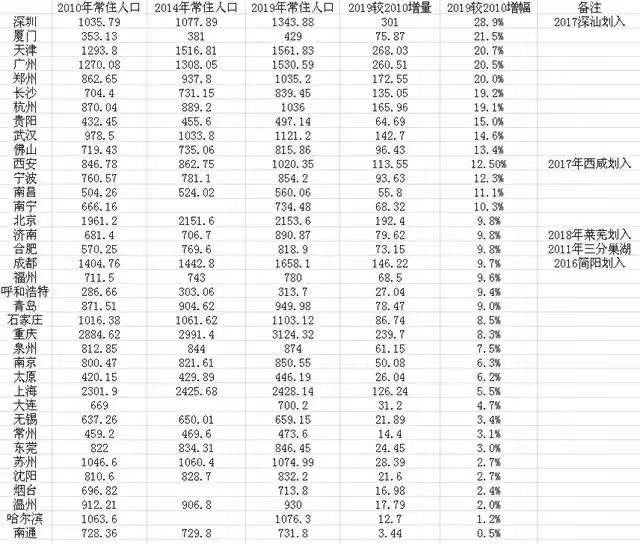 各城市人口数_2020年各省人口数排名