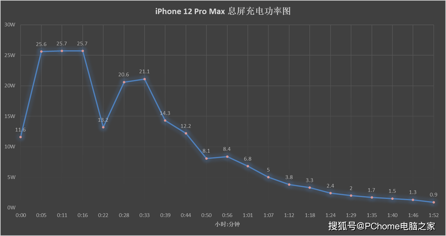 Pro|iPhone 12 Pro Max充电解读：体验没进步 没充电器差评