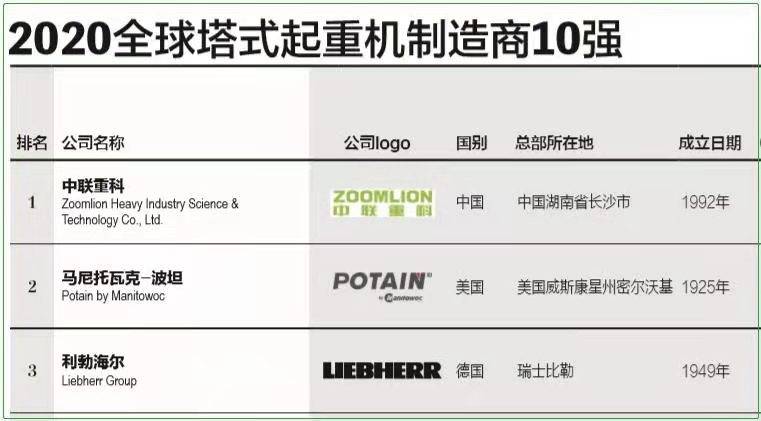 全球塔式起重机制造商八大胜游戏10强榜单出炉 中联重科冠
